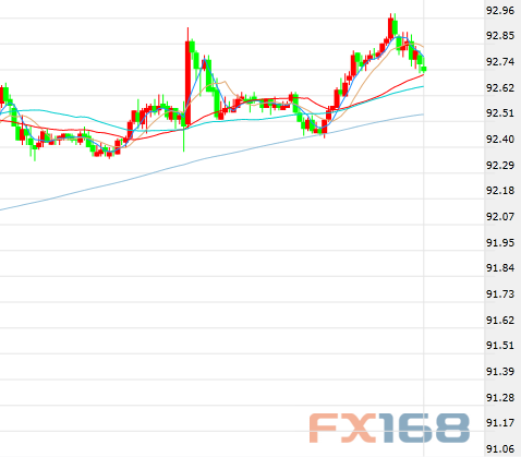 原标题：“涨”声雷鸣！金融市场突然奏响大合唱 三大资产狂飙不已            FX168财经报社(香港)讯 周一(5月7日)，金融市场“涨”声不绝于耳：在多重利好因素的共同提振下，美元指数直逼93大关，创下今年新高；原油市场也受到委内瑞拉经济危机以及伊核协议担忧的提振强势上扬，美油站上70美元/桶大关；油价大涨刺激能源股上涨，美股受到提振延续前一个交易日的上涨势头。 多头喜闻多重利好 美元直逼93大关 周一，美元回升至2018年的最高水平92.99，原因是投资者继续押注美国利率上升将提振美元