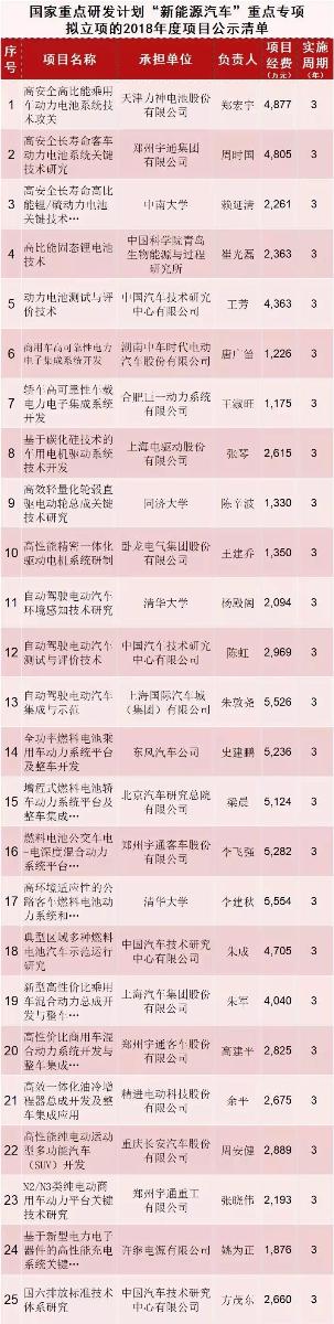 
	中國儲(chǔ)能網(wǎng)訊：我國政府十分重視汽車工業(yè)的可持續(xù)發(fā)展，長期以來對(duì)電動(dòng)汽車技術(shù)研發(fā)給予了高度重視和大力支持，從“十五”開始對(duì)電動(dòng)汽車技術(shù)進(jìn)行大規(guī)模有組織的研究開發(fā)。


	經(jīng)過近十五年的努力，我國電動(dòng)汽車技術(shù)研發(fā)能力從無到有、從弱到強(qiáng)，自主創(chuàng)新取得重要進(jìn)展，基本建立了適合中國國情、能有效聯(lián)合產(chǎn)學(xué)研力量與汽車產(chǎn)業(yè)發(fā)達(dá)國家競爭的國家創(chuàng)新體系，搭建了自主知識(shí)產(chǎn)權(quán)的電動(dòng)汽車動(dòng)力系統(tǒng)技術(shù)研發(fā)平臺(tái)，初步構(gòu)成了關(guān)鍵零部件的配套研發(fā)體系