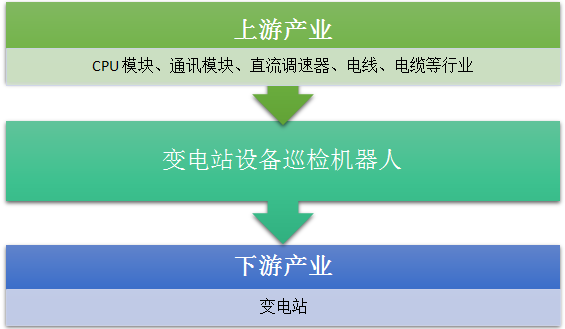 　　【中国仪表网 仪表下游】变电站设备巡检机器人，是电力特种机器人系列中的一种，主要用于代替人工完成变电站检测中遇到的急、难、险、重和重复性工作。  变电站设备巡检机器人产业链示意图 　　变电站智能巡检机器人携带可见光CCD摄像机、红外成像仪、高保真监控拾音器等采集设备，以自主或遥控的方式，在无人值守或少人值守的变电站对室外高压设备进行巡检