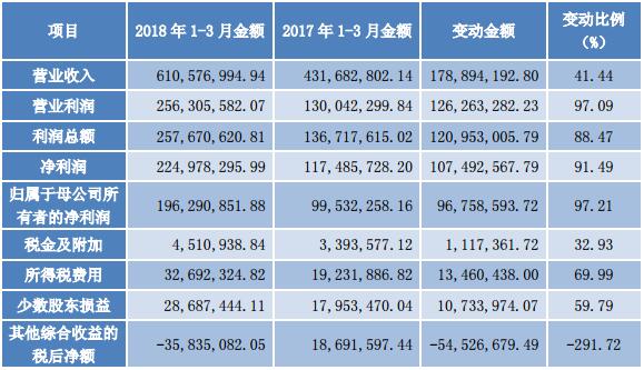 
	
                    
	【电缆网讯】近日，节能风电发布一季度财报显示，今年第一季度，公司实现营业收入6.11亿元，同比增长41.44%；实现净利润2.25亿元，同比增长91.49%；实现归属于母公司所有者的净利润1.96亿元，同比增长97.21%。

	

	据分析，节能风电一季度营业收入较上年同期增长41.44%，营业利润较上年同期增长97.09%，利润总额较上年同期增长88.47%，净利润较上年同期增长91.49%，归属于母公司所有者的净利润较上年同期增长97.21%，主要系