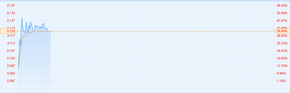 原标题：港股异动︱爱德新能源(02623)光热能技术被预备列鲁重大创新项目 股价曾飙升逾50%            智通财经APP获悉，爱德新能源(02623)宣布现已掌握具有自主知识产权的光热能世界领先技术--太阳能无塔中心聚光发电技术并开始中试实验。核心技术已经被预备列入山东省新旧动能转换重大创新技术项目，若进一步产业化将为中国能源领域带来划时代意义的变革