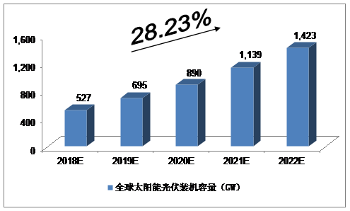 原标题：未来5年中国太阳能光伏发电产业预测分析            影响因素分析 一、有利因素 (一)光伏上网电价政策调整，促进光伏发电产业健康有序发展 2017年12月，国家发改委发布了关于2018年光伏发电项目价格政策的通知并表示，为落实《能源发展战略行动计划(2014-2020)》关于新能源标杆上网电价逐步退坡的要求，合理引导新能源投资，促进光伏发电产业健康有序发展，决定调整2018年光伏发电标杆上网电价政策。 通知规定，2018年1月1日之后投运的光伏电站，一类、二类、三类资源区标杆电价分别降低