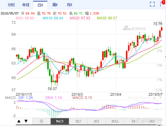 原标题：掀开层层迷雾，揭秘2018上半年的油价运行            本文为资深投资人“闲中日月长”独家供稿，转载请注明来源为智通财经。 前言：写这篇长文，绝对不是因为笔者现在还持有能源股而写的鼓吹文章