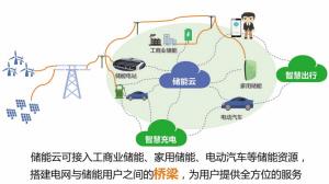 
	中國儲能網(wǎng)訊：日前，國家電網(wǎng)智慧車聯(lián)網(wǎng)˙儲能云正式上線。儲能云既能夠以電網(wǎng)系統(tǒng)優(yōu)勢，探索研究建立儲能控制策略、商業(yè)模式，推動(dòng)儲能政策機(jī)制落地，促進(jìn)分布式資源發(fā)展，又能夠集合分布式儲能資源，實(shí)現(xiàn)集合效益，響應(yīng)需求調(diào)度、綠電交易，輔助支撐電網(wǎng)穩(wěn)定、安全、可靠運(yùn)行，促進(jìn)電網(wǎng)系統(tǒng)有序發(fā)展
