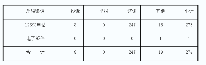 原标题：湖南4月12398能源监管热线投诉举报处理情况通报            为了保护能源投资者、经营者、使用者的合法权益，维护能源市场秩序，依法履行监管职责，湖南能源监管办努力畅通投诉举报渠道，切实发挥12398能源监管热线的作用，认真受理能源监管投诉举报事项，定期公布投诉举报处理情况。现将2018年4月12398能源监管热线(以下简称12398热线)投诉举报处理情况通报如下： 一、基本情况 (一)收到有效信息情况 2018年4月，湖南能源监管办12398能源监管热线共收到有效信息274件，环比增加
