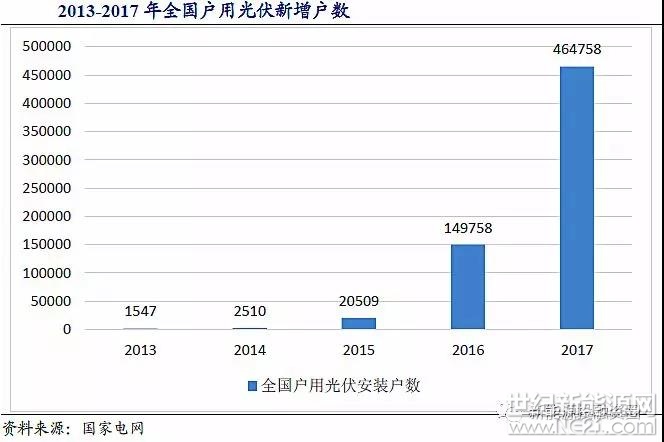 根據(jù)國家電網(wǎng)公司發(fā)布的《促進新能源發(fā)展白皮書2018》中數(shù)據(jù)，2017年全國新增戶用光伏46.5萬戶，是2016年的3.1倍。2017年，國家電網(wǎng)經(jīng)營區(qū)新增接入居民分布式光伏發(fā)電并網(wǎng)戶數(shù)31.5萬戶，是2016年新增并網(wǎng)戶數(shù)的4.5倍
