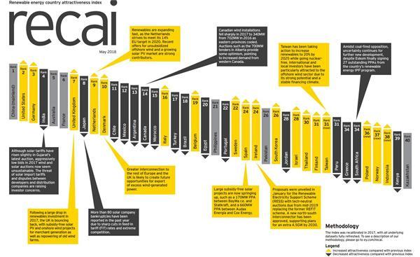 原标题：安永2018可再生能源国家吸引力指数：中国连续三年居首 美德超印度分列二三            中国连续第三次问鼎可再生能源国家吸引力指数(RECAI)榜首，美国和德国超越了印度，印度从第二位下降到第四位。英国和荷兰排名大幅上升(分别排名第七和第九)
