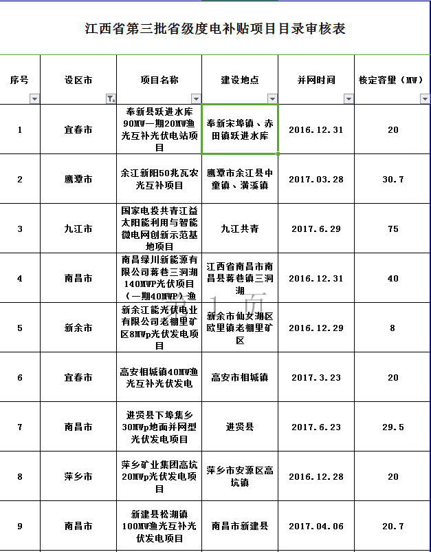 原标题：核定容量264MW 江西省能源局公示第三批省级光伏度电补贴目录项目审核结果            根据《江西省光伏发电项目省级度电补贴资金管理及发放暂行办法》，我局会同省财政厅、省电力公司及相关专家对第三批拟申请省级度电补贴资金的光伏发电项目进行了审核，现将拟列入第三批省级光伏度电补贴目录的项目予以公示，公示期为7个工作日。公示期内，如对审核结果持有异议，任何单位和个人均可以书面或电话形式向省能源局提出意见