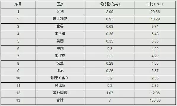 原标题：铜矿为什么是矿业投资的主要方向            一、铜的保有储量 1 世界铜资源 2014年美国地质调查局对全球铜矿床进行评估，发现已探明铜资源中含铜量约为21亿吨，待勘探的资源预计含铜35亿吨。根据美国资源调查局2015年数据显示，全球铜储量共约为7亿吨，其中包括：智利2.09亿吨，澳大利亚0.93亿吨，秘鲁0.68亿吨，中国0.3亿吨(表1)