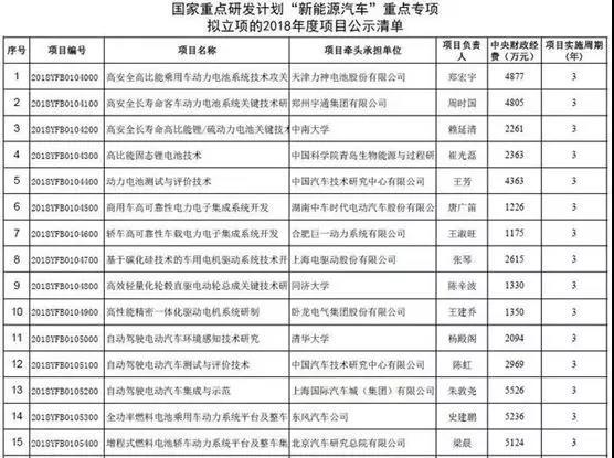 
	中國儲能網(wǎng)訊：5月7日，科學(xué)技術(shù)部高技術(shù)研究發(fā)展中心發(fā)布國家重點(diǎn)研發(fā)計(jì)劃“新能源汽車”重點(diǎn)專項(xiàng)擬立項(xiàng)的2018年度項(xiàng)目公示清單，其中包括安全高比能乘用車動(dòng)力電池系統(tǒng)技術(shù)攻關(guān)、高比能固態(tài)鋰電池技術(shù)、自動(dòng)駕駛電動(dòng)汽車測試與評價(jià)技術(shù)、全功率燃料電池乘用車動(dòng)力系統(tǒng)平臺及整車等25項(xiàng)重點(diǎn)專項(xiàng)。



	項(xiàng)目牽頭單位有動(dòng)力電池系統(tǒng)企業(yè)、整車企業(yè)及一些知名科學(xué)院校等，這25項(xiàng)重點(diǎn)專項(xiàng)共涉及中央財(cái)經(jīng)經(jīng)費(fèi)8.2億元