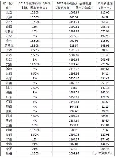 原标题：由可再生能源电力配额看新能源发展空间            2018年3月末，国家能源局发布了《可再生能源电力配额及考核办法(征求意见稿)》和《可再生能源电力配额及考核办法编制说明》，该办法及编制说明旨在推动能源生产和消费革命，促进生态文明建设，此办法无疑成为解决弃风弃光问题的后盾，同时也为2017年末提出的新能源分散式市场交易化政策保驾护航。与办法及编制说明同时公布了各省级行政区域2018年可再生能源电力配额指标，从而明确了各地区新能源用电的最低指标