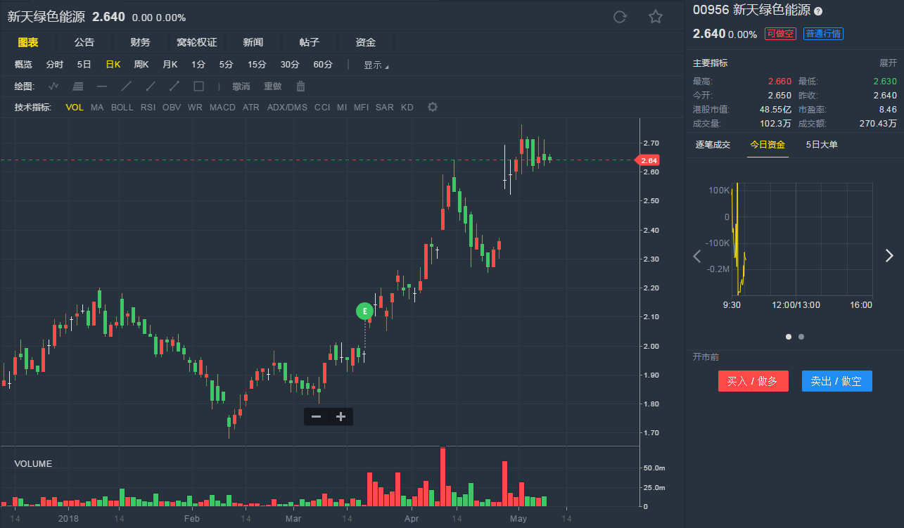 原标题：花旗：上调新天绿色能源(00956)目标价至2.9元 评级“买入”            智通财经APP获悉，花旗上调新天绿色能源(00956)目标价，由2.7元升至2.9元，评级重申“买入”。 该行称，上调对新天绿色能源的2018-2020年纯利预测5-11%，至13.7亿元人民币、14.38亿元人民币及16.54亿元人民币，当中计入首4个月较高风场利用率(同比升15%)及强劲燃气销售(同比升64%)，目价因此上调7%