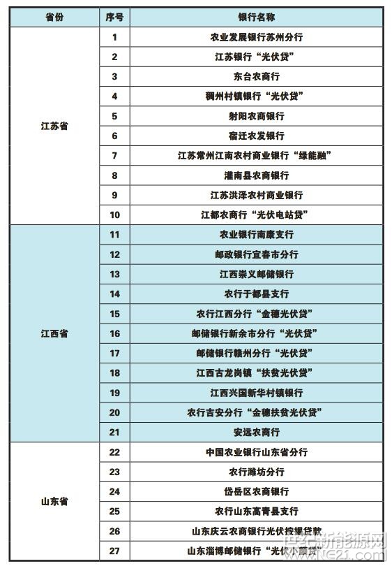 全國各省市區(qū)“光伏貸”銀行一覽 



