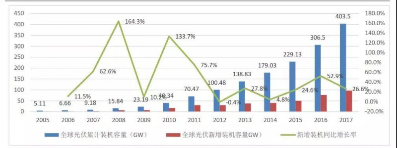 原标题：能源结构正在转型 光伏“平价”唾手可得            以化石能源为主体的能源消费结构带来了环境污染和气候变化等严峻挑战，全球能源结构转型已经成为全球共识。大力发展清洁能源，不仅可以逐步改善能源结构、保障能源安全，而且可以减少温室气体排放、促进环境保护，对于推进生态文明有重大意义