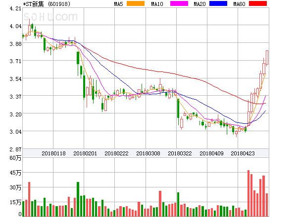 原标题：新集能源盘中异动大涨5.16%。            ﻿新集能源盘中异动大涨5.16%