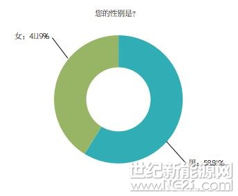 報告摘要

本次PVBL《中國光伏品牌及趨勢調(diào)研問卷》有效填寫共計11303人次，男女比例分別為58.81%，41.19%，18-40歲比例高達(dá)93.6%； 抽樣數(shù)據(jù)通過多項比對、數(shù)據(jù)分析，確?！吨袊夥放婆判邪瘛烦蔀闃I(yè)界最具參考性的市場報告與權(quán)威指數(shù)，吸引了包括政府、機(jī)構(gòu)、金融、學(xué)術(shù)、媒體等廣泛關(guān)注。

本年度調(diào)查涉及山東、河北、河南、吉林、青海、北京、上海、廣東、江蘇、浙江、安徽等多個省市，涵蓋光伏、金融、政府、協(xié)會、媒體、咨詢等多個行業(yè)，其中光伏業(yè)內(nèi)人士從業(yè)2年以上占比88.6%，4年以上占比達(dá)5