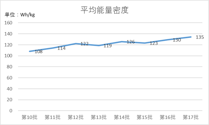 
	剛剛過去的北京車展上，我們又看到了一大批新能源車型面世，各個(gè)車企，尤其是新興汽車品牌紛紛給消費(fèi)者畫出了大餅，動(dòng)輒號(hào)稱500公里續(xù)航的車型比比皆是。然而筆者好奇的是，截止到2018年4月，國產(chǎn)的新能源車，尤其是純電動(dòng)車中，續(xù)航里程真的能達(dá)到500公里的到底有多少？國產(chǎn)新能源車目前到底什么水平？


	于是，筆者把過去一年中工信部第10批（2017年4月27日公布）到第17批（2018年4月16日公布）《免征車輛購置稅的新能源汽車車型目錄》中所有車型研究了一遍，總結(jié)了目前國產(chǎn)新能源車的主要技術(shù)指標(biāo)水平