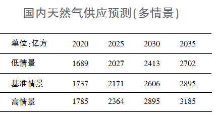原标题：天然气依存度能守住50%的安全线吗？            近年来，我国天然气发展飞速，对外依存度较高，这对于我国保障天然气供应安全提出了严峻的挑战。 五一前夕，在河北廊坊举办的“中国天然气和新能源国际学术论坛”上，中国科学院院士邹才能提出设定天然气“安全消费峰值”天花板；李熙喆也提出应将对外依存度控制在50%为宜，加强国产气供应能力，确保供应安全