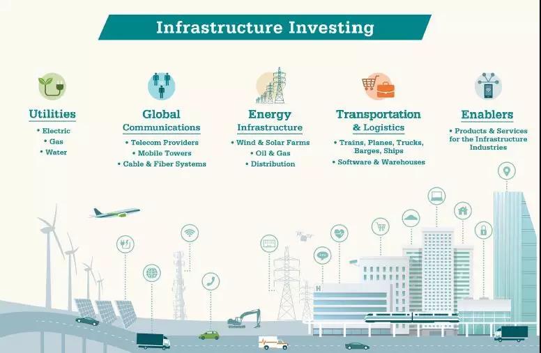 原标题：美国版“要想富，先修路”若要上演，对投资者和中美贸易谈判有何启示？            知己知彼方能百战百胜，就在中美贸易战如火如荼的当下，我们需要更加清楚的了解美国的利益诉求和经济“软肋”，方能制定更有针对性的谈判方案。 今年二月，美国白宫向国会提交基建设施投资计划，计划未来十年内利用2000亿美元联邦资金撬动1.5万亿美元的地方政府、社会和个人投资，以改造美国年久失修的公路、桥梁、机场及管道等基础设施