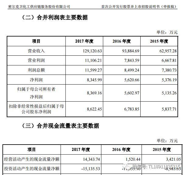 原标题：【IPO审核日报5月8日】4过2：1否，准备上创业板净利润不足3000万上会被否，发行人董事长、实际控制人上会期间去世-过会            【IPO审核日报5月8日】4过2：1否，准备上创业板净利润不足3000万的企业上会被否，发行人董事长、实际控制人之一蒋柳健上会期间去世过会 上会企业的净利润情况 单位：亿元              2017年度    2016年度    2015年度    2014年度              0.83    0.56    0.54       