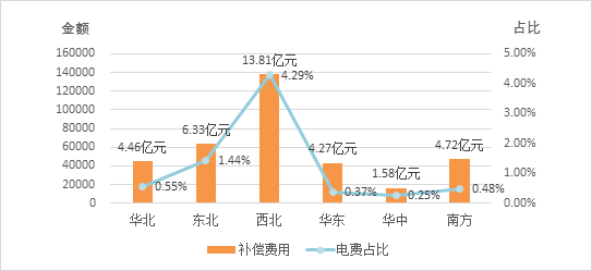 
	中國儲(chǔ)能網(wǎng)訊：按照《國家能源局綜合司關(guān)于做好電力輔助服務(wù)季度情況報(bào)送工作的通知》(國能綜監(jiān)管〔2017〕222號(hào))工作安排，國家能源局對(duì)各派出能源監(jiān)管機(jī)構(gòu)報(bào)來的2017年四季度電力輔助服務(wù)有關(guān)數(shù)據(jù)和情況進(jìn)行了匯總分析。現(xiàn)將有關(guān)情況通報(bào)如下
