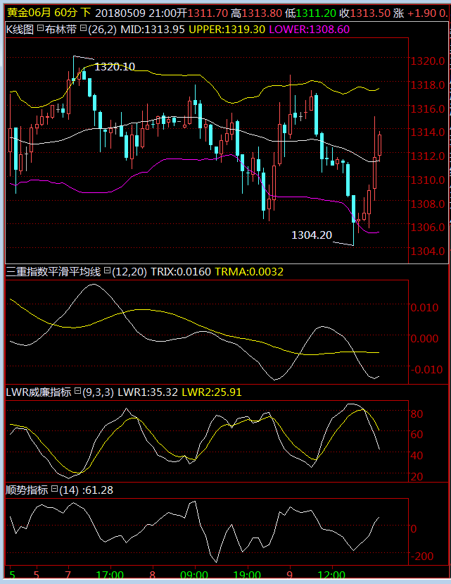 原标题：快乐智囊-5.9对美黄金美原油的晚评及趋势            【金融市场重要消息】 22:00 美国3月***销售月率 22:30 美国至5月4日当周EIA原油库存 01:15 次日 美联储2018年FOMC票委博斯蒂克就经济前景和货币政策发表讲话 【美黄金技术分析】 美黄金日线图目前短期支撑考虑1300.0一线，短期压力位考虑1311.0到1314.0这一压力区间。TRIX指标死叉形态，看跌