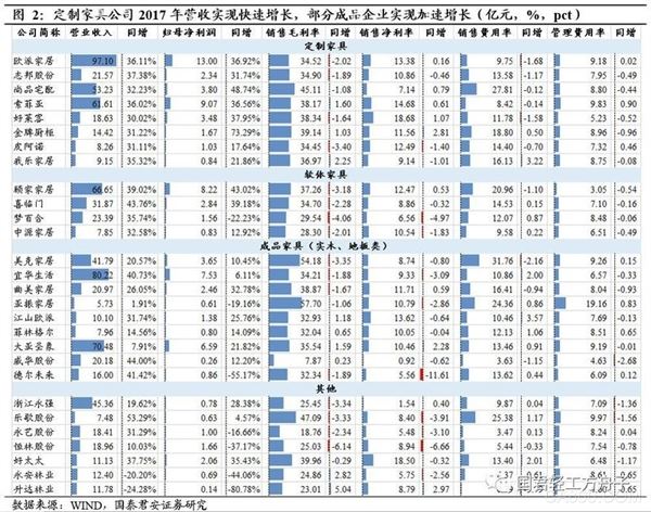 
	定制板塊延續(xù)高速增長，成品企業(yè)加速增長 


	


	家具板塊收入、利潤維持快速增長，龍頭企業(yè)穩(wěn)定性逐步凸顯。


	


	從2017年年報和2018年Q1的數(shù)據看，家具上市公司收入、利潤整體維持高速增長，費用率相對穩(wěn)定，但受原材料價格上漲影響，毛利率大多有一定程度下降；其中歐派家居等龍頭企業(yè)的業(yè)績增長表現(xiàn)出了很好的穩(wěn)定性