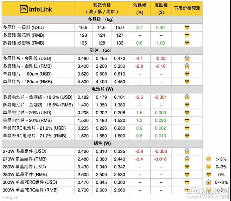 本周多晶需求依舊平淡，整體多晶供應鏈倍感壓力，成交量低迷，更使得庫存較多的多晶硅片價格顯得積弱不振，后勢看跌。

硅料
 
下游多晶硅片不僅價格跌勢加劇，也已開始規(guī)劃后續(xù)開工率的調(diào)整，多用于多晶硅片長晶的菜花料本周已難上漲，成交價如上周停留在每公斤127元人民幣上下，而多用于單晶長晶的致密料仍是需求旺盛，價格小幅上漲至每公斤133元，然而受到菜花料價格開始感受到壓力的影響，預期致密料價格已達高峰