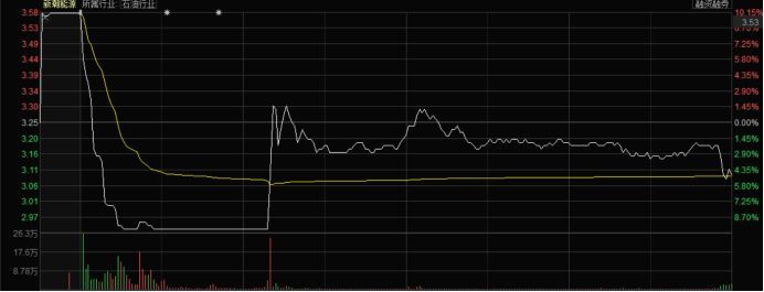 原标题：惨！一天巨亏15%！出货如此凶猛 “新潮能源”复牌一天上演天地板            5月10日，停牌两个多月的新潮能源迎来复牌，开盘后上演“天地板”戏码。该股以3.58元的涨停价开盘，随后直线跳水，直至跌停