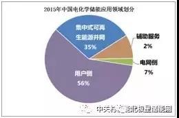 
	中國儲能網(wǎng)訊：我國儲能產(chǎn)業(yè)正處于從示范應(yīng)用向商業(yè)化發(fā)展的過渡期。雖然技術(shù)成熟度不斷提高、系統(tǒng)成本不斷下降，但儲能的經(jīng)濟性不足以及缺乏市場機制仍然是制約其發(fā)展的重要瓶頸，產(chǎn)業(yè)的發(fā)展亟需國家政策的支持