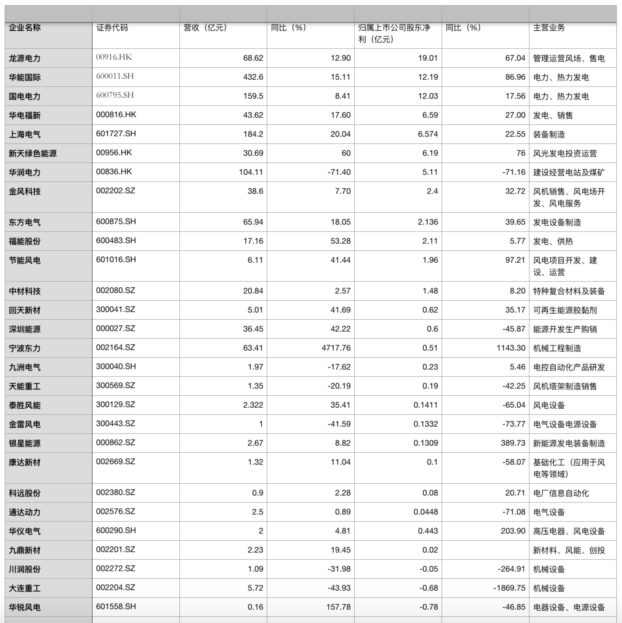 原标题：一季度风电发电量同比增近四成，风电行业上下游业绩向好            　　作为清洁能源的重要组成部分，风力发电的发电量占全国发电量的比重正在逐步增加。随着全国弃风电量和弃风率“双降”，风电行业业绩整体向好