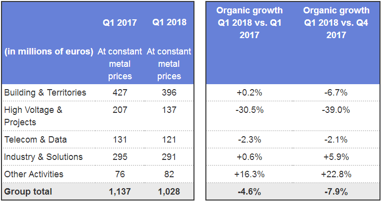 
	
                    
	【电缆网讯】法国电缆制造商耐克森宣布日前公布一季度财报称，2018年第一季度，公司销售额达到15.38亿欧元，较之2017年的15.7亿欧元有所下降，这主要是因为高压电缆业务下降明显，同比骤降30%以上。

	

	2017年第一季度录得业绩增长23.8％后，高压电缆项目活动在2018年前三个月同比销售额出现大幅下滑，降幅达到30.5%