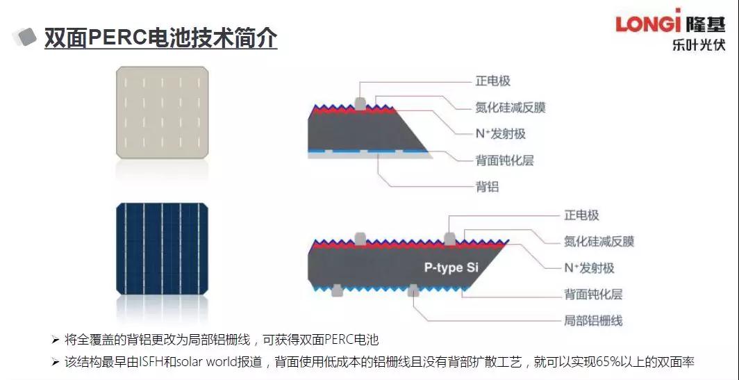 　　众所周知，上一次推动平价上网的技术革命由金刚线切割技术引领。&nbsp;　　金刚线切割技术实现硅片成本的显著下降，而双面组件将成为一场新的“金刚线”革命，它将显著提升组件效率，获得更高发电收益，为光伏领域的拓展带来新的思路