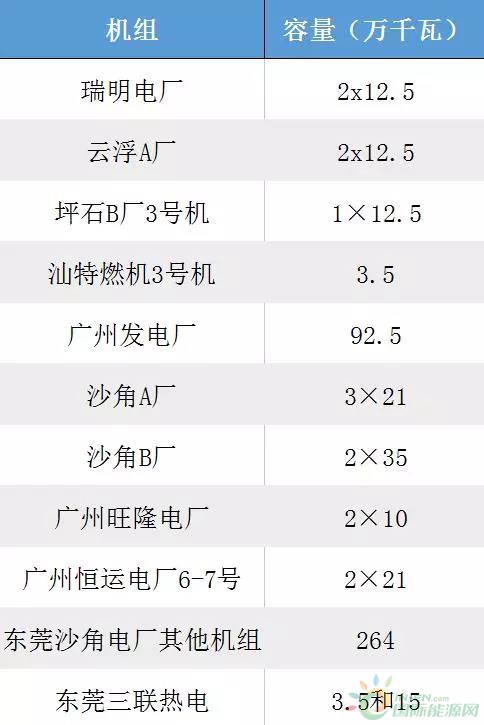 
                    近日，廣東環(huán)境保衛(wèi)廳發(fā)布《廣東省打贏藍(lán)天保衛(wèi)戰(zhàn)2018年工作方案》提到：
1.增加清潔能源利用規(guī)模。提高核電、風(fēng)能發(fā)電、光伏發(fā)電等清潔能源使用比例，加大西電東送的輸送力度