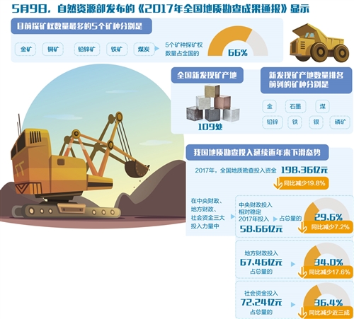 　　近年来，我国地质勘查投入呈下滑态势。究其原因，一方面我国经济结构性调整和增速放缓导致矿业市场下行明显