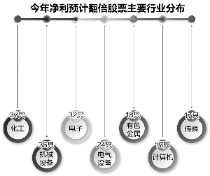 原标题：机构预测19股今年业绩有望增长超10倍                                                                                                                                                                                                                                        