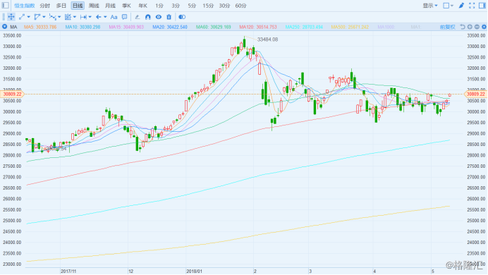 原标题：港股复盘：能源科技股强势 恒指4连涨升势重现             （行情来源：富途证券） 在能源、科技股强势带动下，港股今日未受美元强势及美10年债息再升越3厘关键水平影响，继续反弹。股王腾讯（00700）上破400元大关