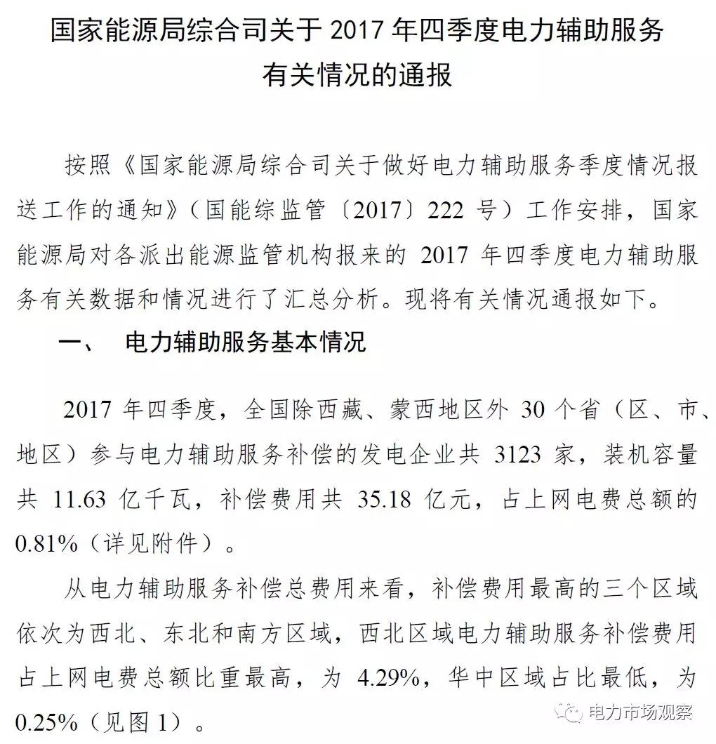 
	中国储能网讯：5月9日，国家能源局官网发布《关于2017年四季度电力辅助服务有关情况的通报》。


	文中指出：2017年四季度，全国除西藏、蒙西地区外30个省（区、市、地区）参与电力辅助服务补偿的发电企业共3123家，装机容量共11.63亿千瓦，补偿费用共35.18亿元