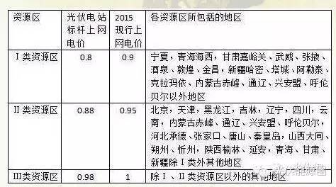 原标题：5分钟看懂光伏上网电价下调背后的秘密            最近有媒体称，2016年中国光伏和风电电价调整方案已经获得国家发改委价格司和国家能源局审核，或将于不久后正式对外公布。根据媒体公布的信息来看，三类资源区的上网电价调整后分别为0.8、0.88、0.98元/千瓦时，下调幅度高于此前第一轮讨论稿中所拟定的价格