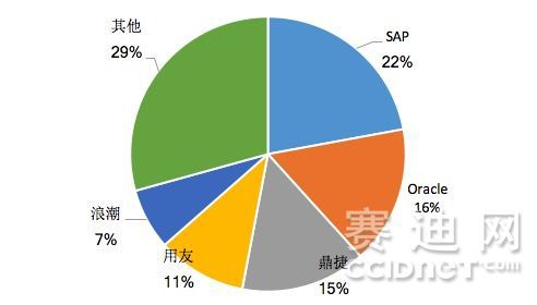 
	原标题：智能制造产业ERP品牌第一！鼎捷软件获权威盛赞


	


	5月7日，工业和信息化部直属的中国电子信息产业发展研究院旗下，最具影响力的创新网络媒体-赛迪网，发布了《2017年中国智能制造产业ERP软件产品深度研究报告》（以下简称报告），研究对象为中国智能制造行业的ERP软件产品。报告对目前智能制造产业发展现状与趋势进行了研判，并对2018-2022未来五年中国智能制造产业规模进行了预测