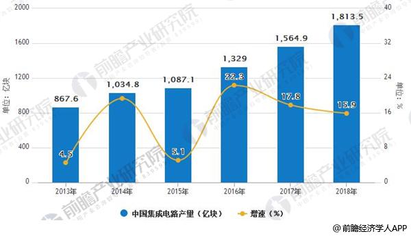 　　【中国仪表网 仪表市场】2017全年中国集成电路产量达到1564.9亿块，与2016年的1329亿块相比增长17.8%。在一系列政策措施扶持下，中国集成电路行业保持快速发展的势头，产业规模持续扩大，技术水平显著提升，预计2018年中国集成电路产量将进一步增长，达到1813.5亿块，同比增长率为15.9%