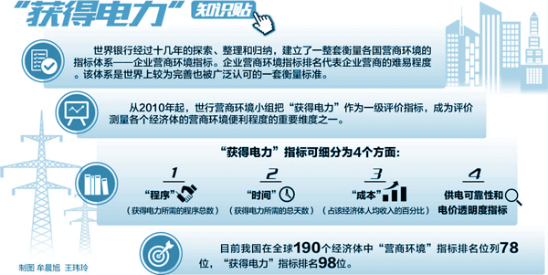 　　貫徹落實(shí)深化“放管服”改革“六個(gè)一”工作部署，不斷優(yōu)化用電營(yíng)商環(huán)境，電力企業(yè)急客戶(hù)之所急，想客戶(hù)之所想，積極對(duì)接營(yíng)商環(huán)境評(píng)價(jià)指標(biāo)，推動(dòng)“獲得電力”便利水平不斷提升。

　　北京：“三零”專(zhuān)項(xiàng)行動(dòng)為小微企業(yè)發(fā)展注入新動(dòng)能

　　數(shù)據(jù)來(lái)源：世界銀行《2018年?duì)I商環(huán)境報(bào)告》

　　“政策好！服務(wù)好！環(huán)境好！”北京市海淀區(qū)橋咖啡店長(zhǎng)謝麗麗的這句話(huà)，代表著在首都電力營(yíng)商環(huán)境優(yōu)化中受益后，眾多