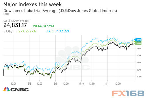 原标题：【美股收盘】道指连涨七日 本周创下3月以来最大单周涨幅            FX168财经报社(香港)讯 道琼斯工业平均指数周五（5月11日）上涨，在能源股强劲上涨后，华尔街本周强劲上涨。道琼斯指数也连续7天上涨
