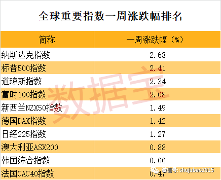 原标题：《全球股市》国际油价续创三年半新高，各国能源股频频上涨            受到伊朗核问题与全球原油需求复苏的影响，本周国际油价续创三年半新高，现在已经站上70美元上方。各国能源股受油价变动较明显，美国能源股跟随油价先抑后扬，英股能源股同样长势喜人，而A股部分涨价题材的石油化工股也纷纷大涨