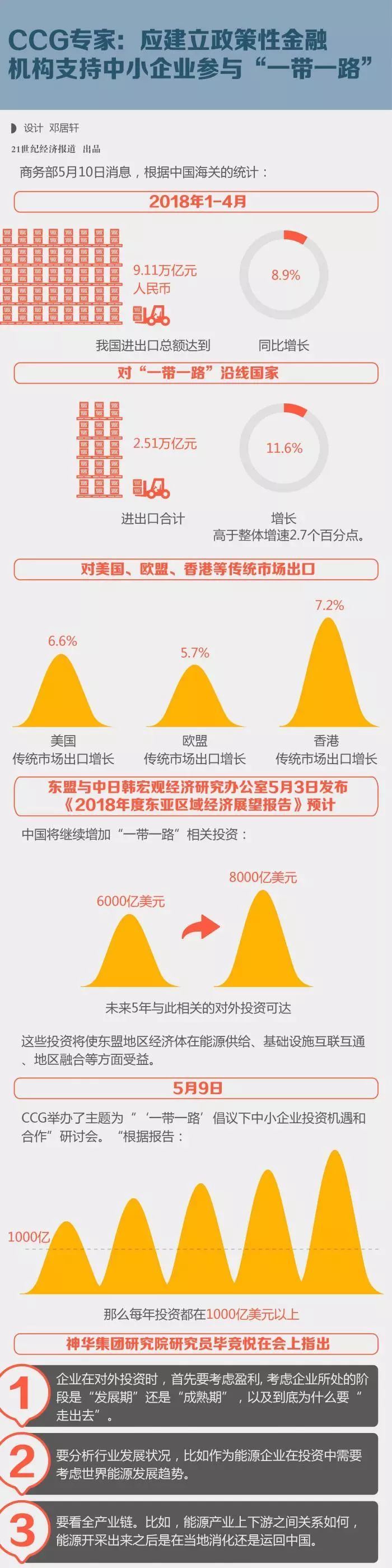 原标题：CCG专家：应建立政策性金融机构支持中小企业参与“一带一路”             商务部5月10日消息，根据中国海关的统计，2018年1-4月，我国进出口总额达到9.11万亿元人民币，同比增长8.9%。对“一带一路”沿线国家进出口合计2.51万亿元，增长11.6%，高于整体增速2.7个百分点
