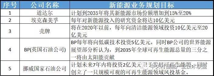 
	中國儲能網(wǎng)訊：從目前新進入的儲能業(yè)務(wù)公司類型來看，主要可以分為兩類：一類是以殼牌、BP為代表的國際石油、天然氣能源巨頭進入儲能市場；另一類是以E.On為代表的電力綜合能源公司進入儲能市場。



	本文將通過整合收集這兩類企業(yè)中代表公司的近期動態(tài)，同時結(jié)合對儲能產(chǎn)業(yè)的持續(xù)追蹤和認知，分別分析其進入儲能產(chǎn)業(yè)領(lǐng)域的背后原因，并從中分析目前儲能產(chǎn)業(yè)的整體發(fā)展態(tài)勢