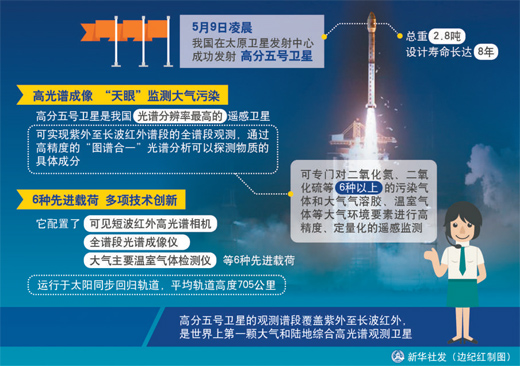  




　　中国航天近期又有一次引人瞩目的发射。5月9日2时28分，我国在太原卫星发射中心用长征四号丙运载火箭成功发射高分五号卫星