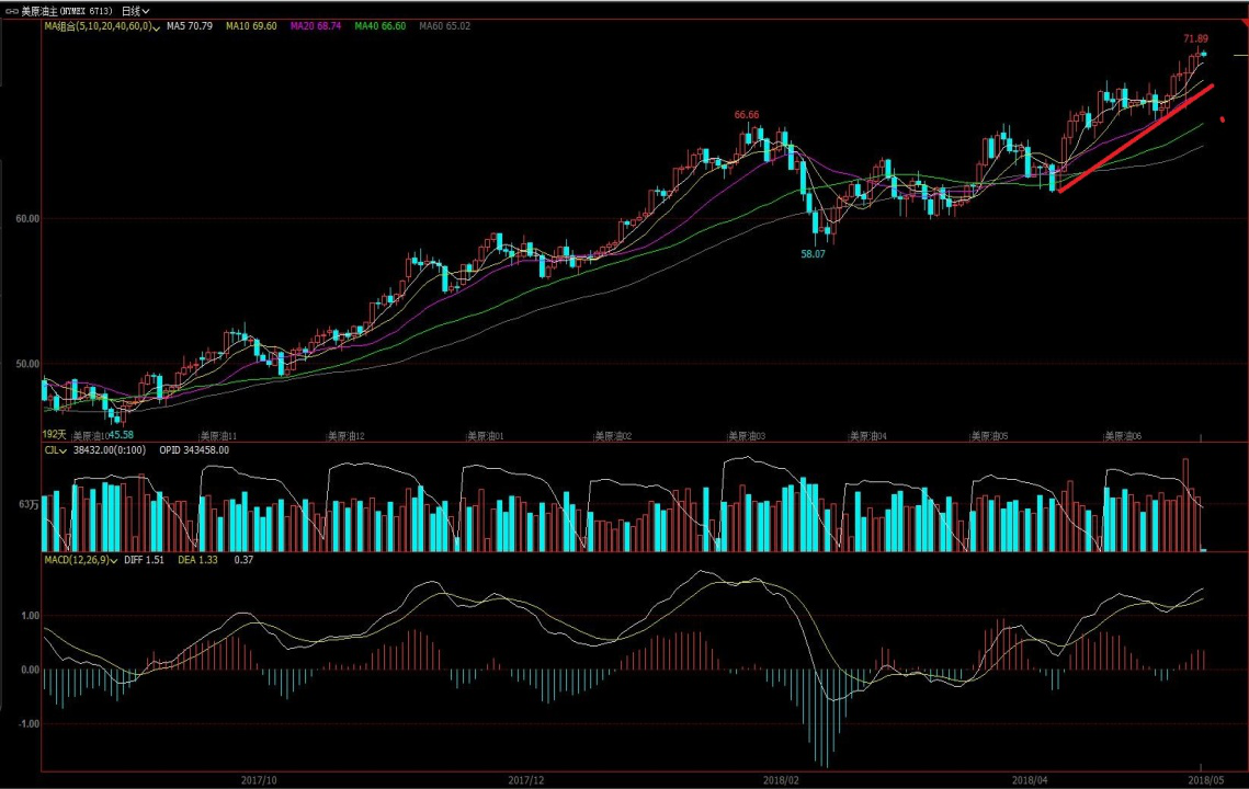 原标题：红鱼研报：易涨难跌的石油行情，三只底部个股即将启动            石油（880310）行业股价驱动事件： 1.美国退出伊朗核协议，短期刺激石油上涨； 2.美元低位徘徊，石油维持强势或窄幅区间震荡概率大； 3.自2016年以来，石油化工净利润稳步增长； 4.页岩气概念； 5.油气改革概念——2018年3月7日，能源局发布《2018年能源工作指导意见》，要求尽快落实《中共中央国务院关于深化石油天然气体制改革的若干意见》。 石油行业主要看点 行业基本面主要看点——石油价格易涨难跌化工利润稳步提高
