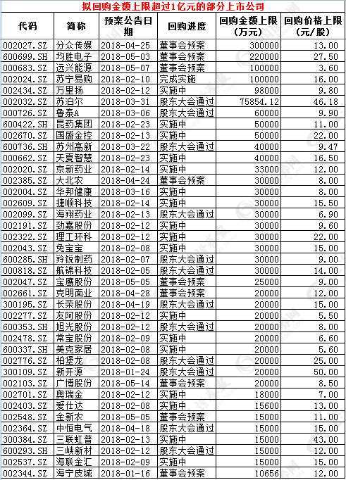 原标题：上市公司亲身示范“买到即赚” 这一概念曾出现大牛股            上半年都快过去了，你是不是还没赚到钱？火热的题材是不是都没把握住？看着个股跌跌不休却不知道何时反弹？　　别着急，看着股价下跌，有些上市公司比你还急。这不，它们已经认为自己股价太低，拿出真金白银开始回购股票了，不少是打算花上几十亿的大买家