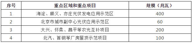 原标题：【收藏】20省的“十三五”光伏规划汇总            4月13日，国家能源局对《关于完善光伏发电建设规模管理的意见(征求意见稿) 》征求意见，提出：分布式光伏项目要纳入省级规模指标管理。 那各省的分布式光伏项目规划有多少呢?本文汇总了20省的光伏项目规划